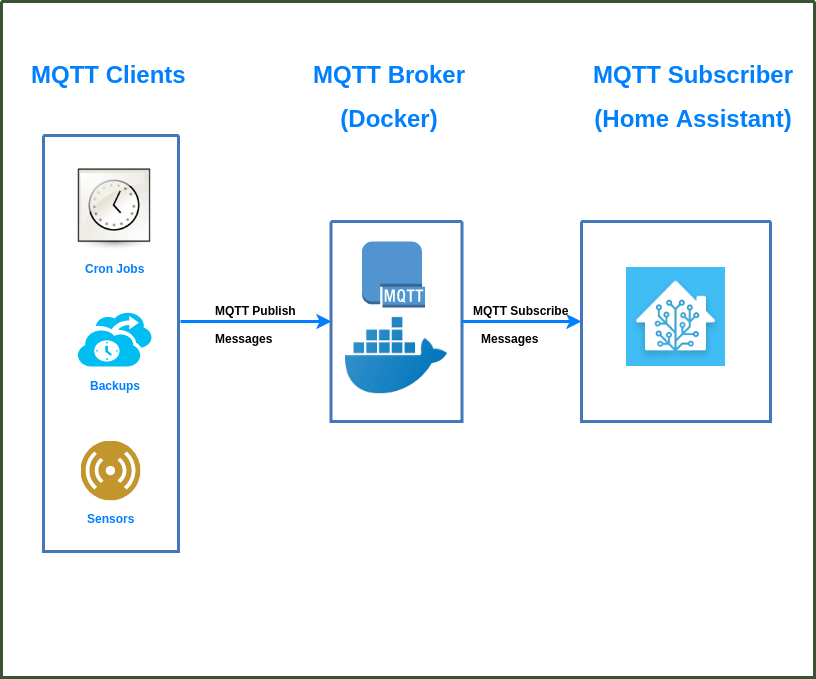 MQTT, Home Assistant and Docker together