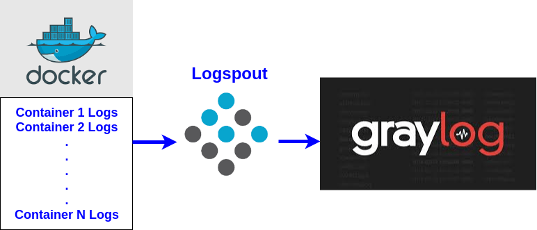 Logspout, Docker and Graylog