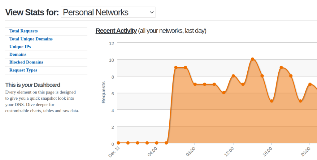 OpenDNS Stats